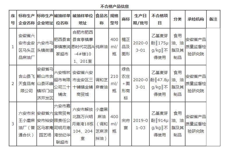 安徽這3批次食品不合格，檢出食品添加劑問(wèn)題