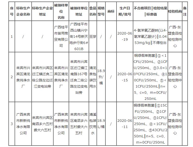 廣西通報(bào)3批次不合格食品