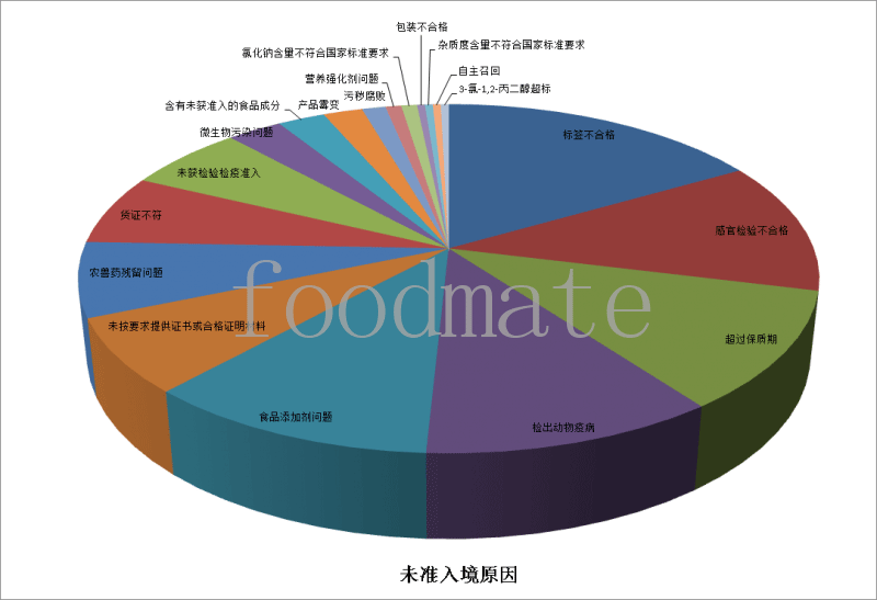 7月258批次食品化妝品未準(zhǔn)入境 涉及標(biāo)簽不合格、超過(guò)保質(zhì)期、食品添加劑等問(wèn)題